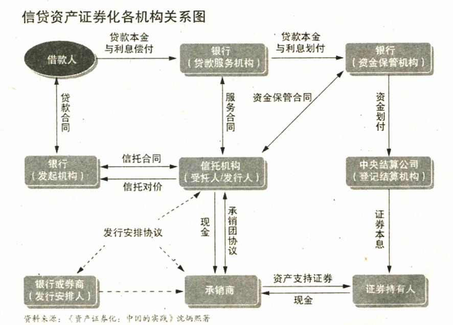 地方融資平臺(tái)貸款納入鼓勵(lì)范圍——500億蛋糕來了！ 信貸資產(chǎn)證券化正式重啟